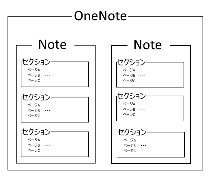 onenote 図解